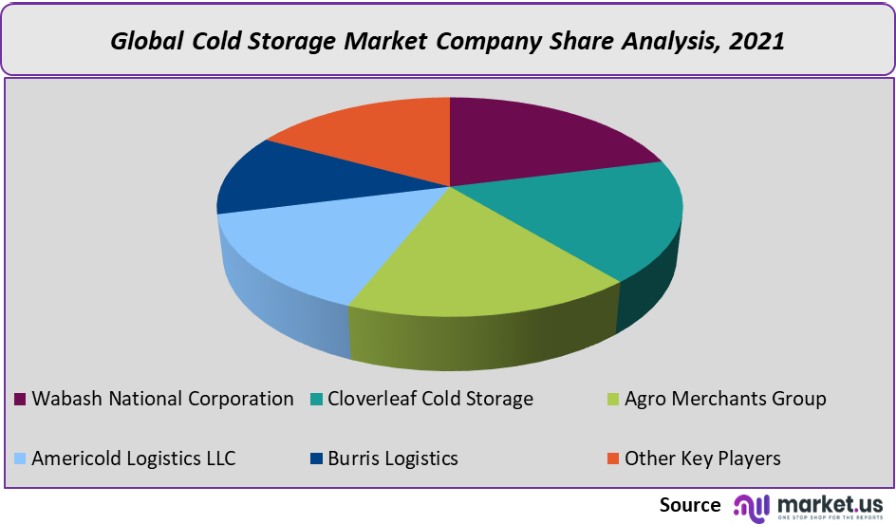 cold storage market company share analysis