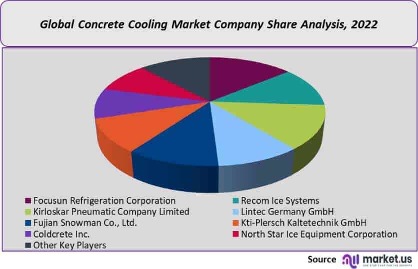 concrete cooling market company share analysis