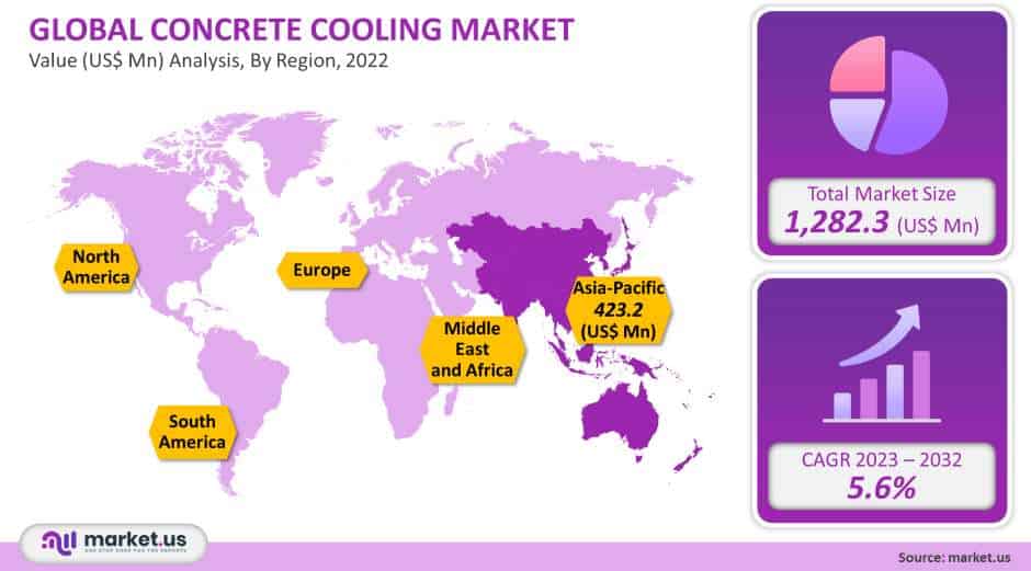 concrete cooling market