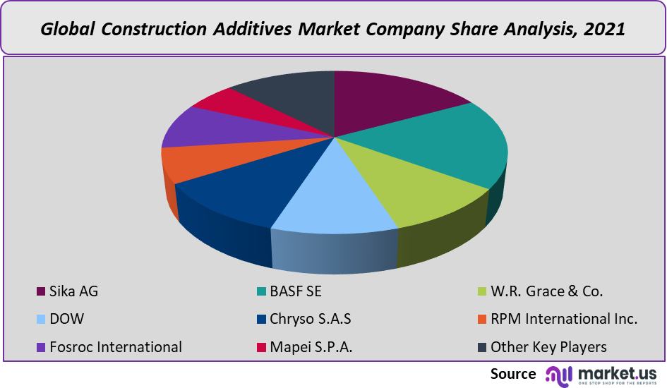 construction additives market company share