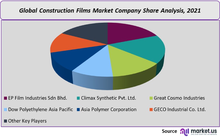 construction films market company share analysis