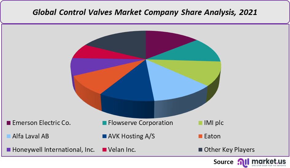 control valves market company share