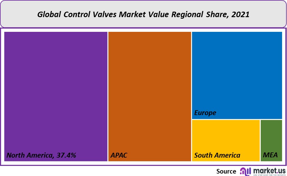 control valves market value