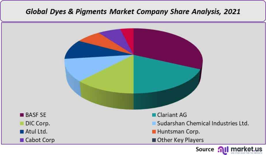 dyes & pigments market company share analysis