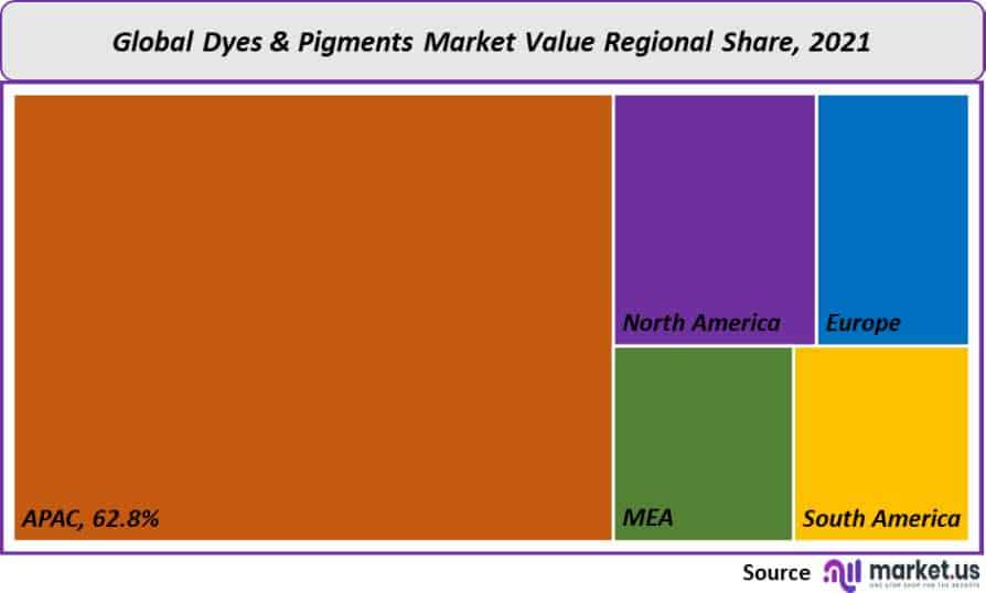 dyes & pigments market value regional share