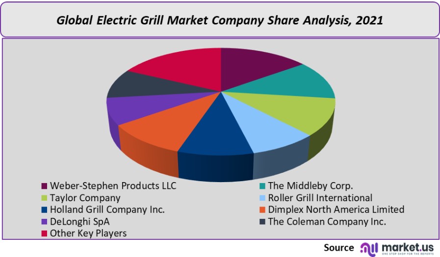 electric grill market company share analysis