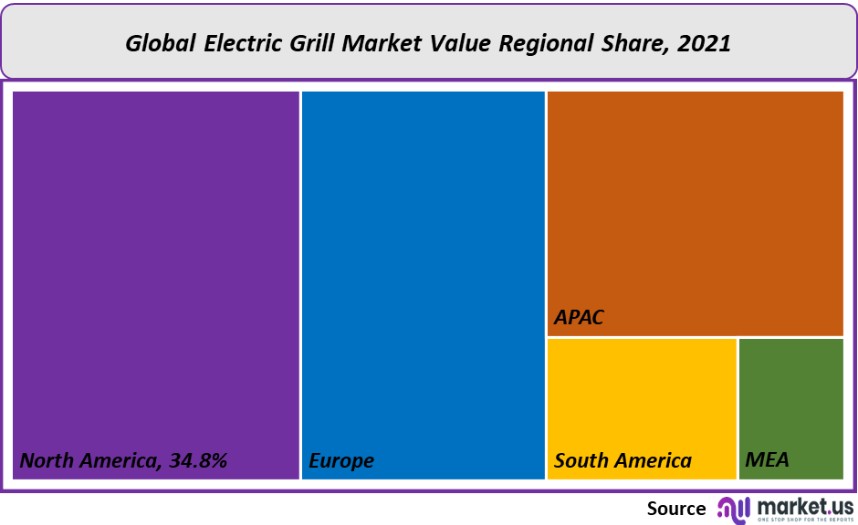 electric grill market value regional share