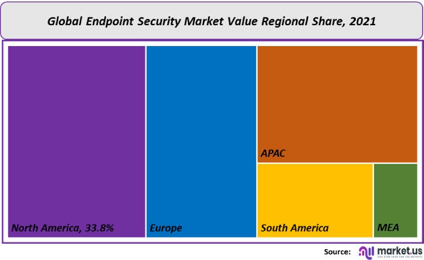 endpoint security market value regional share