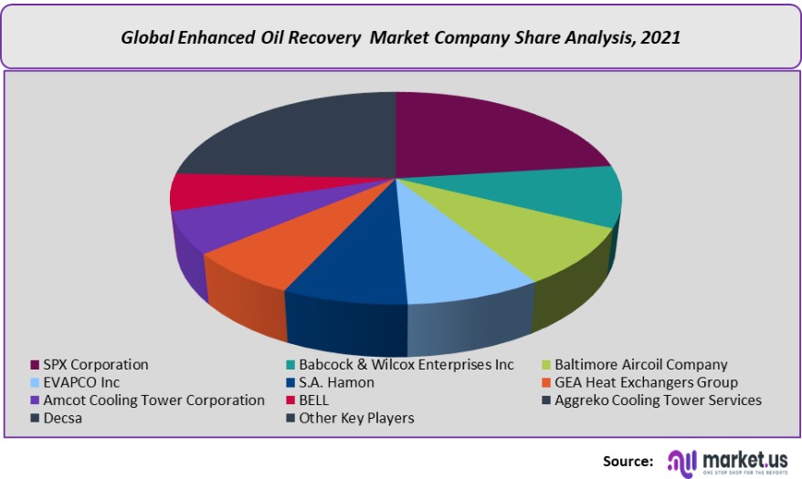 enhanced oil recovery market company share analysis