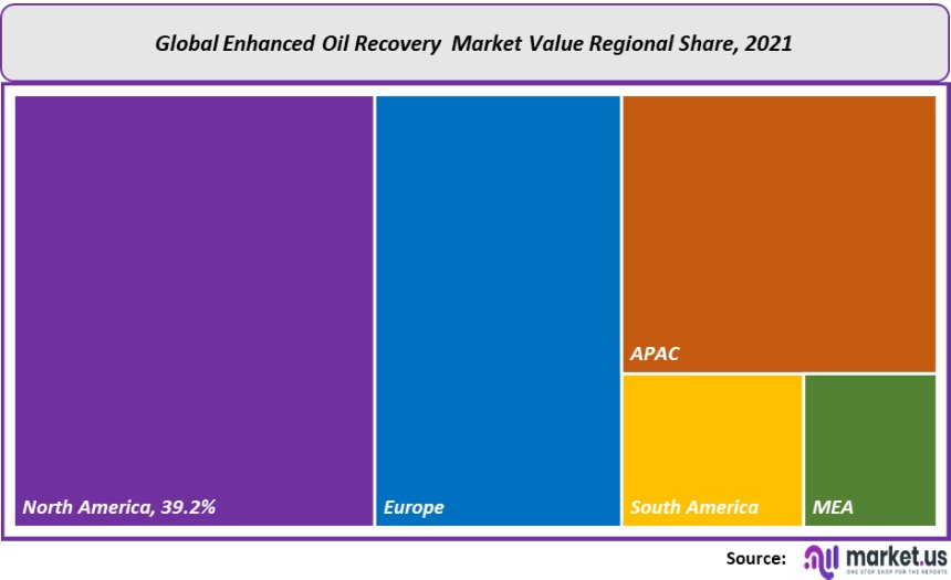 enhanced oil recovery market value regional share
