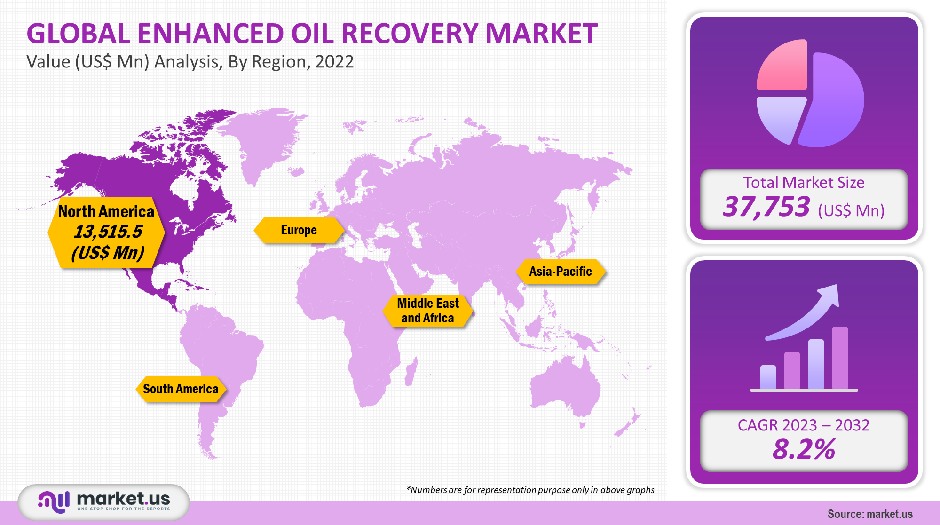 enhanced oil recovery market