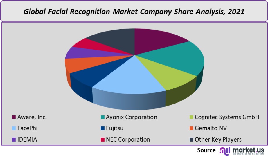 facial recognition market company share analysis