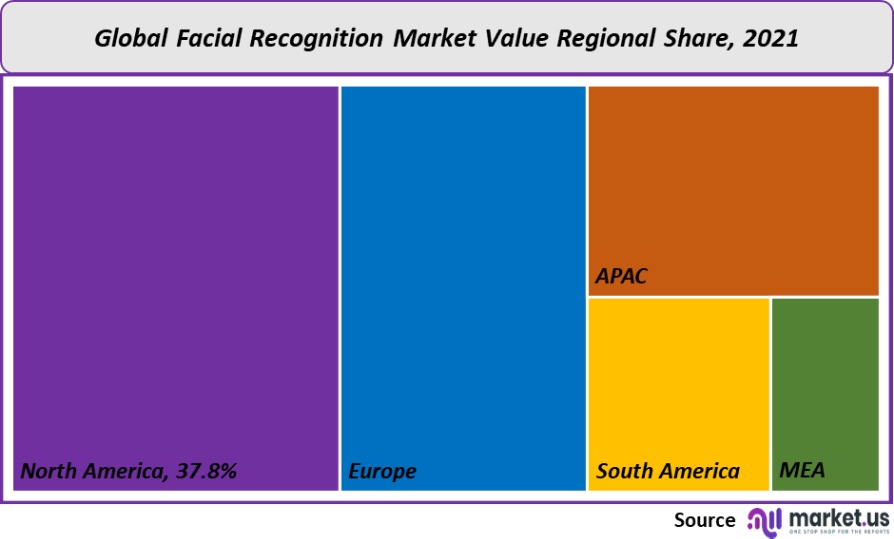 facial recognition market value regional share