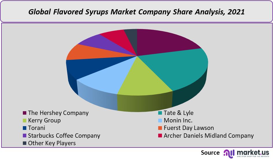 flavored syrups market company share