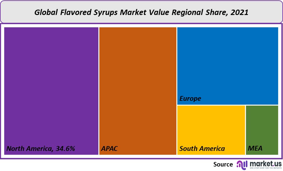 flavored syrups market value