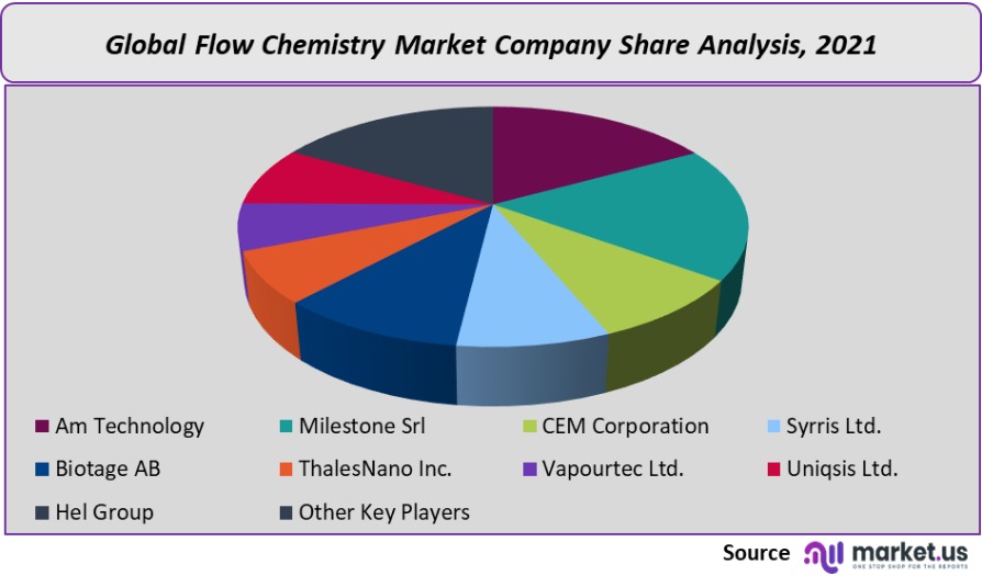 flow chemistry market company share analysis