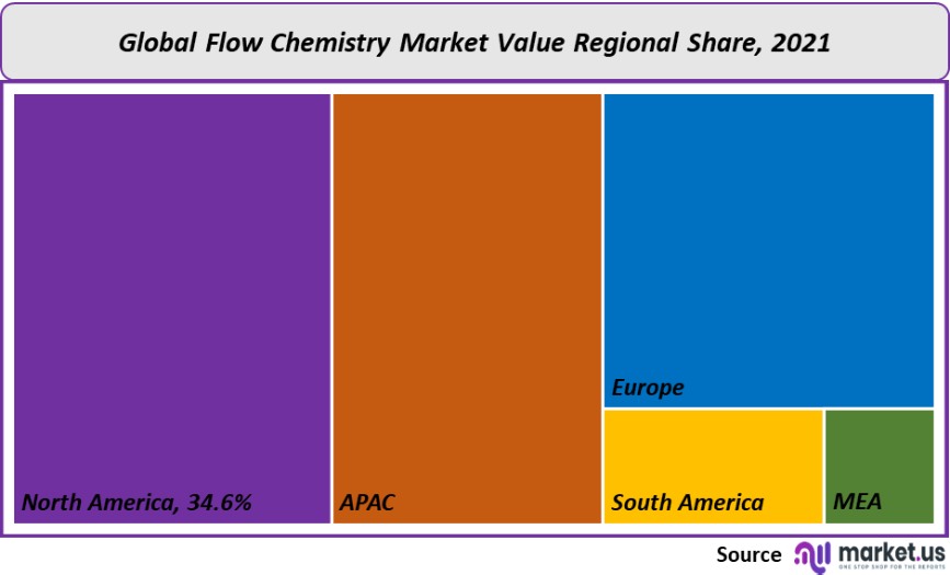 flow chemistry market value regional share