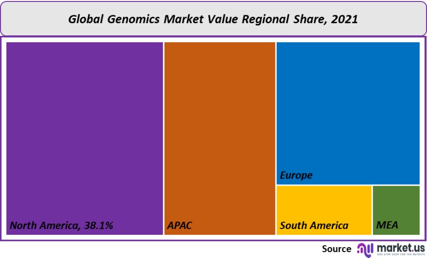 genomics market value regional share