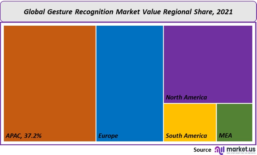 gesture recognition market value regional share