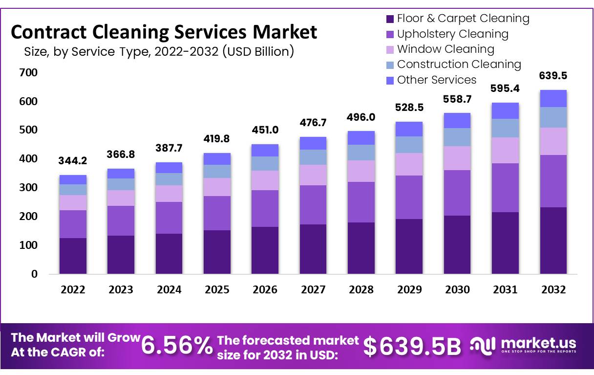 global Contract Cleaning Services market growth