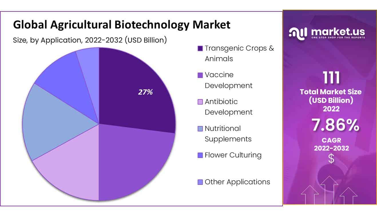 global agricultural biotechnology market Region