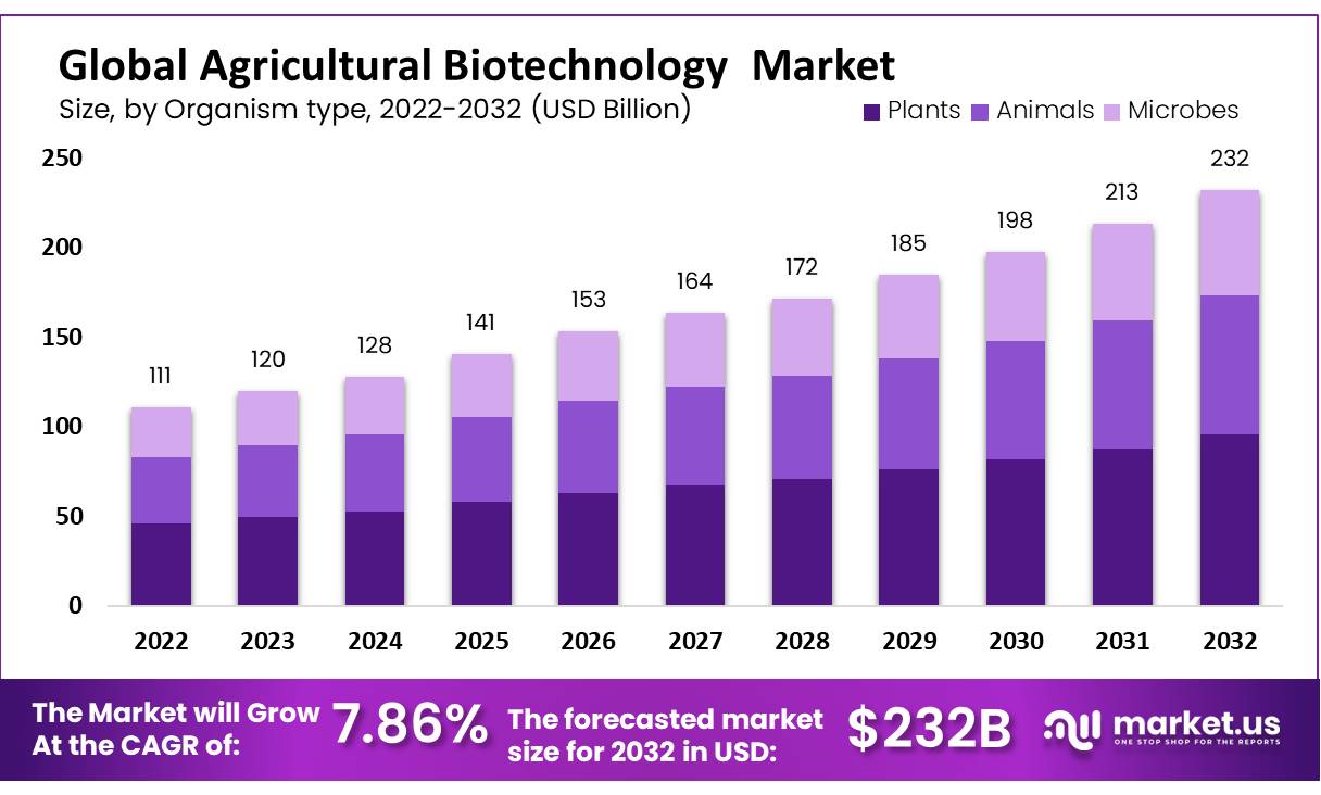 global agricultural biotechnology market