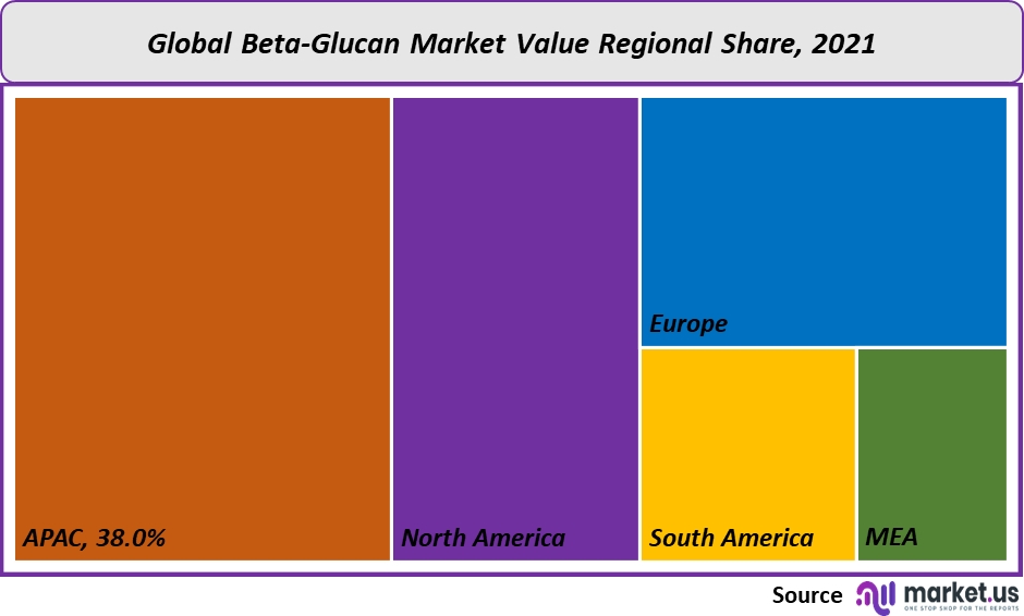 global-beta-glucan-market-regional