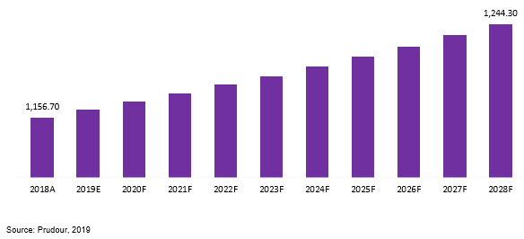 global low density slc nand flash memory market revenue 2018–2028