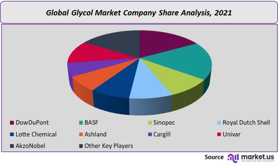 glycol market company share analysis