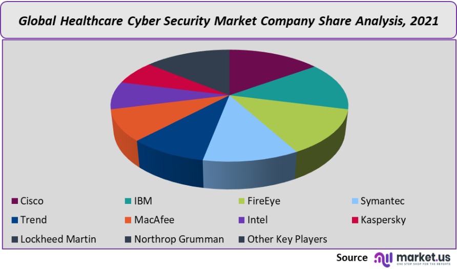 healthcare cyber security market company share analysis