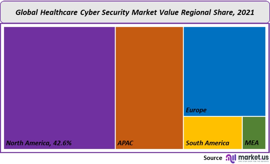 healthcare cyber security market value regional share