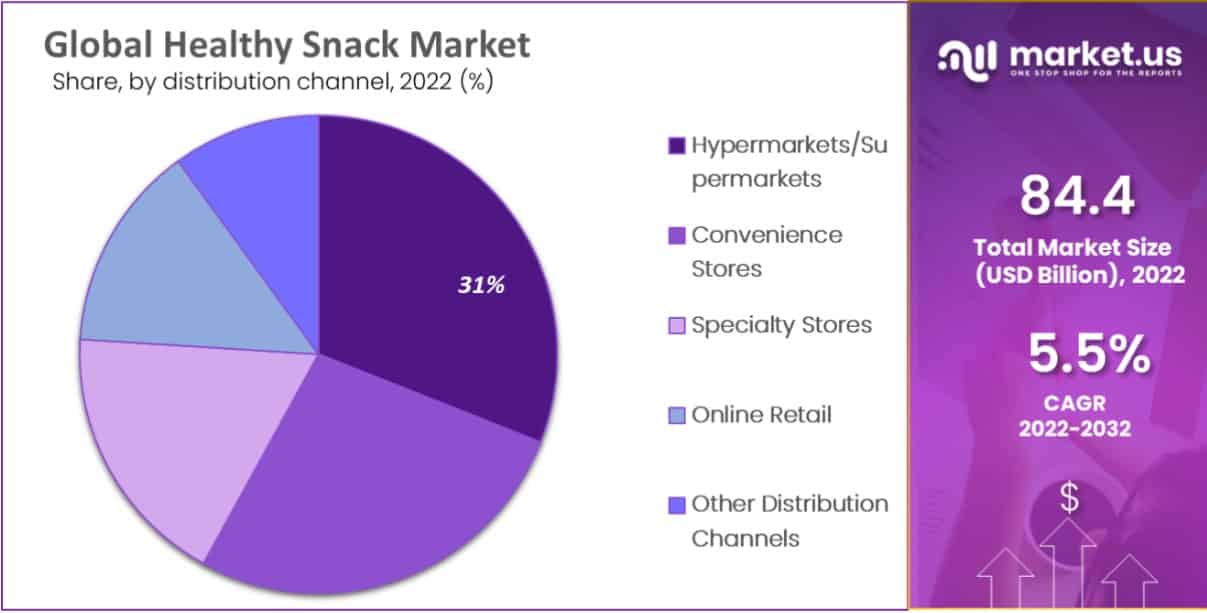 healthy snack market distribution channel analysis