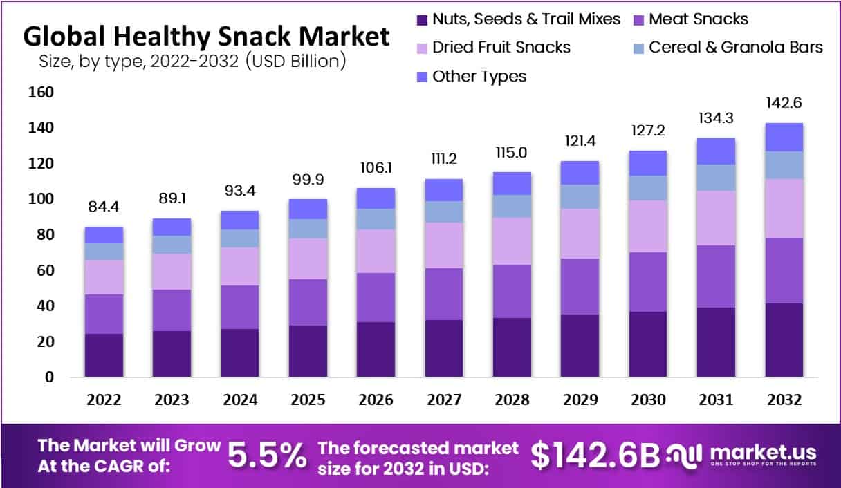 Healthy Snack Market