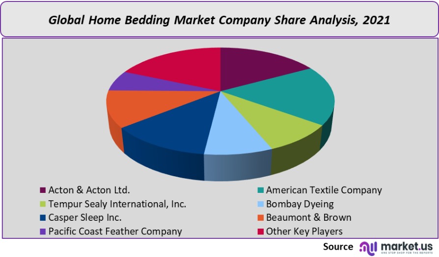 home bedding market company share analysis