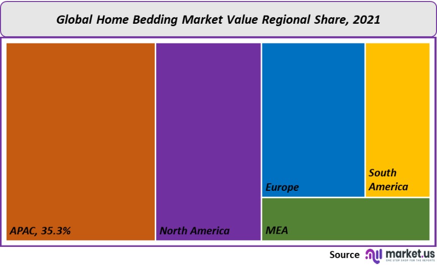 home bedding market value regional share