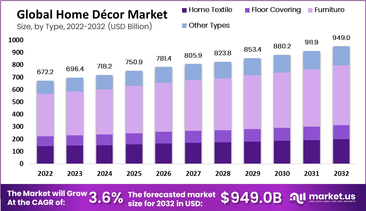 home decor market type analysis