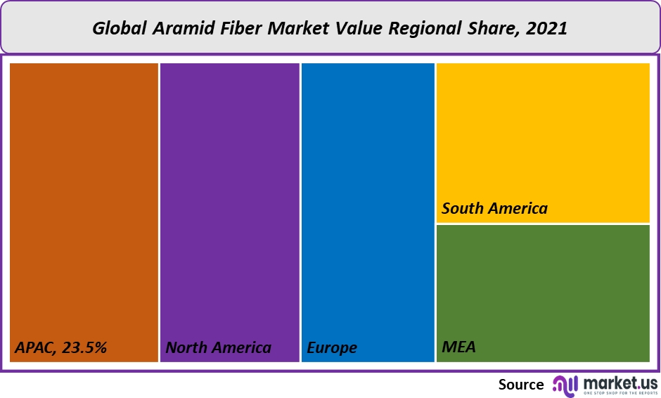global-aramid-fiber-market-value-regional-share