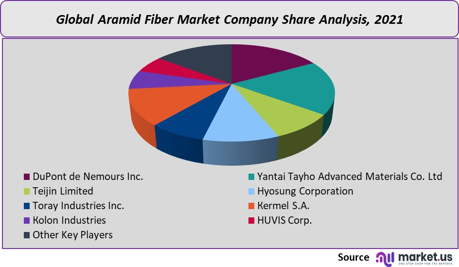 global-aramid-fiber-market-company-share-analysis