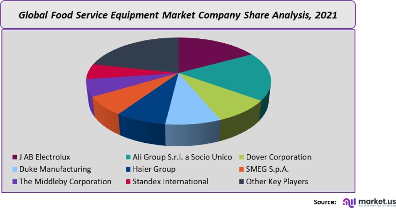 global-food-service-equipment-market-company-share