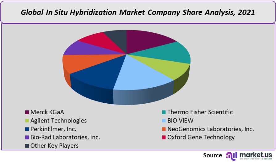 in situ hybridization market company share analysis