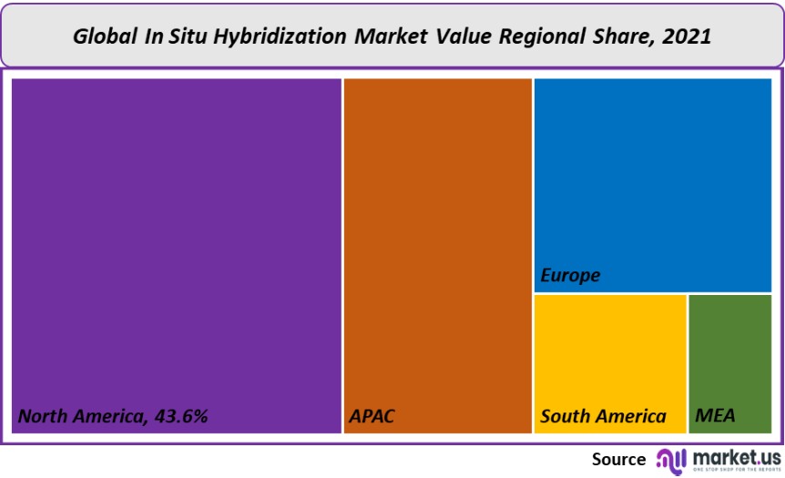 in situ hybridization market value regional share