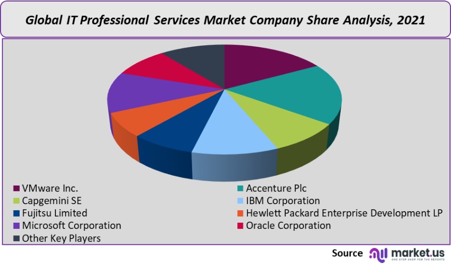 it professional services market company share analysis