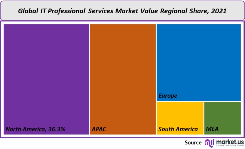 it professional services market value regional share