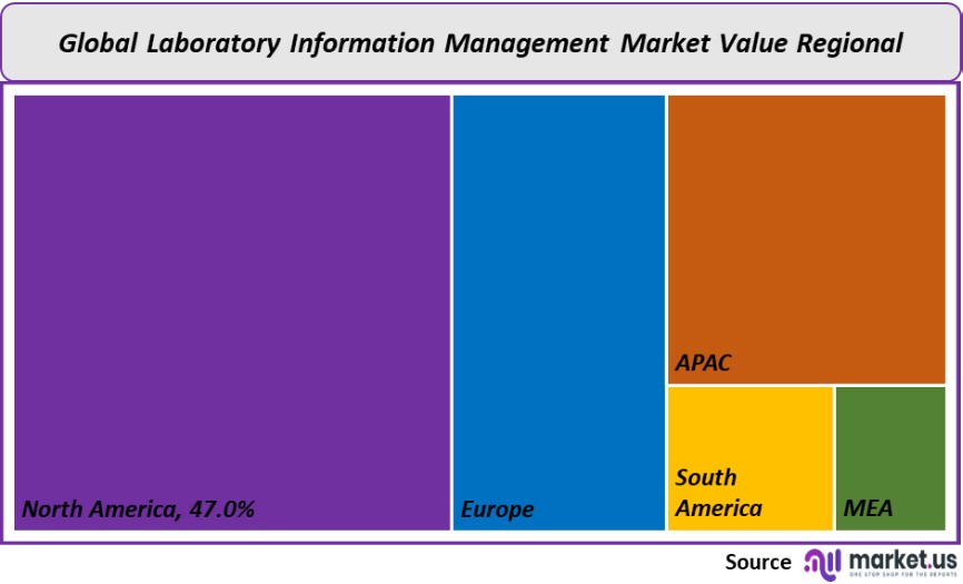 laboratory information management market value regional