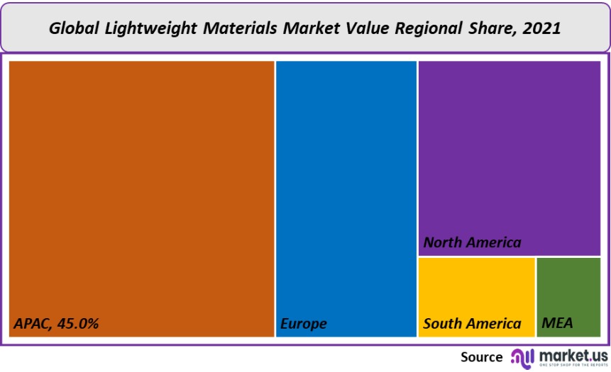 lightweight materials market value regional share