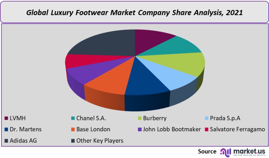luxury footwear market company share analysis