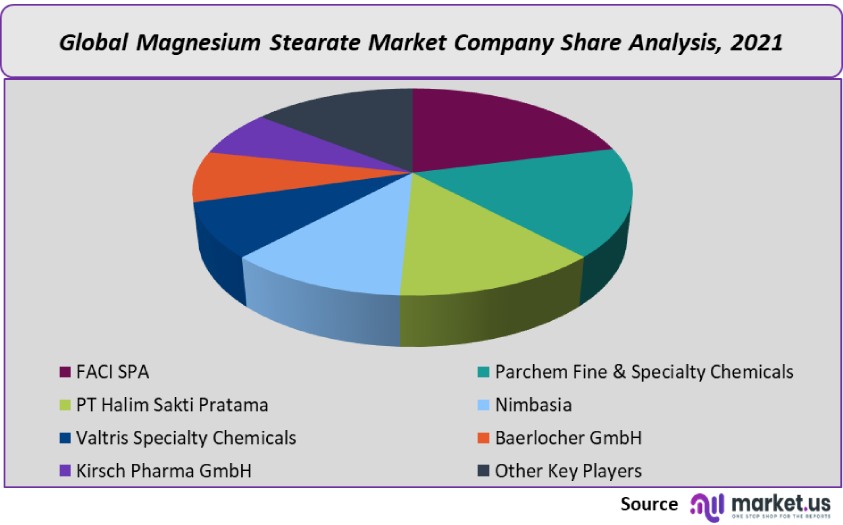 magnesium stearate market company share analysis