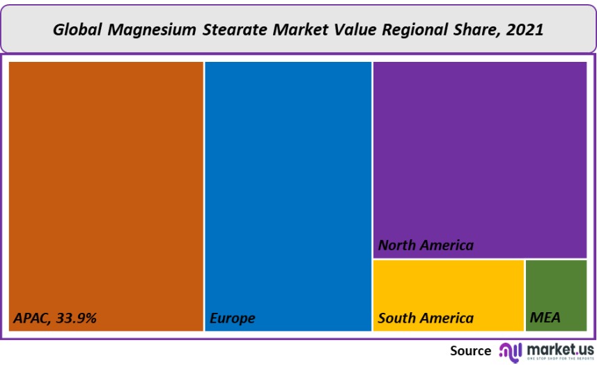 magnesium stearate market value regional share