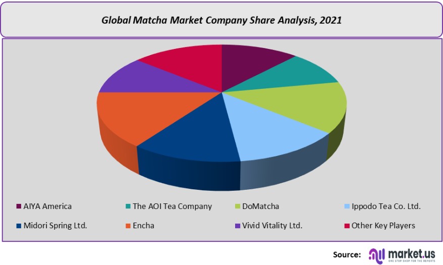matcha market company share analysis