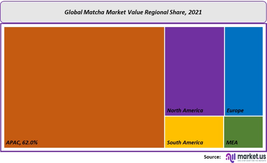 matcha market value regional share